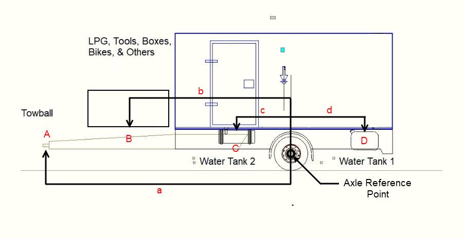 Calculating caravan stability for the balance on how to load your van loading