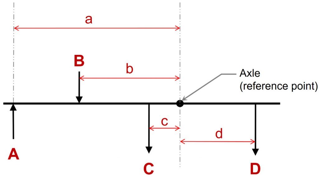 Calculating caravan stability for the balance on how to load your van loading (axle)