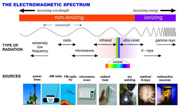 Frequency is the measure of how fast a wave travels. The most common unit of measurement for frequency is Hertz (Hz)