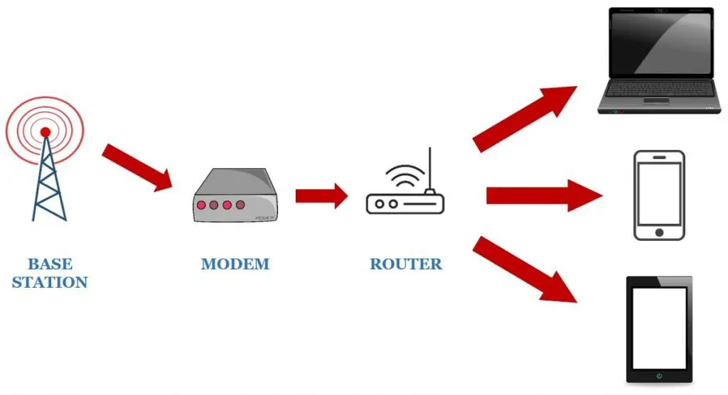 wireless router and how does it work